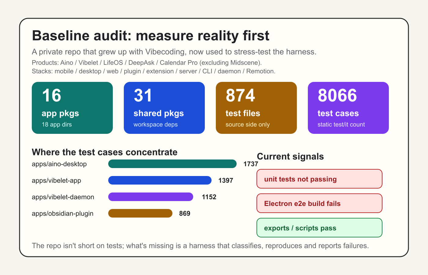 Baseline audit data