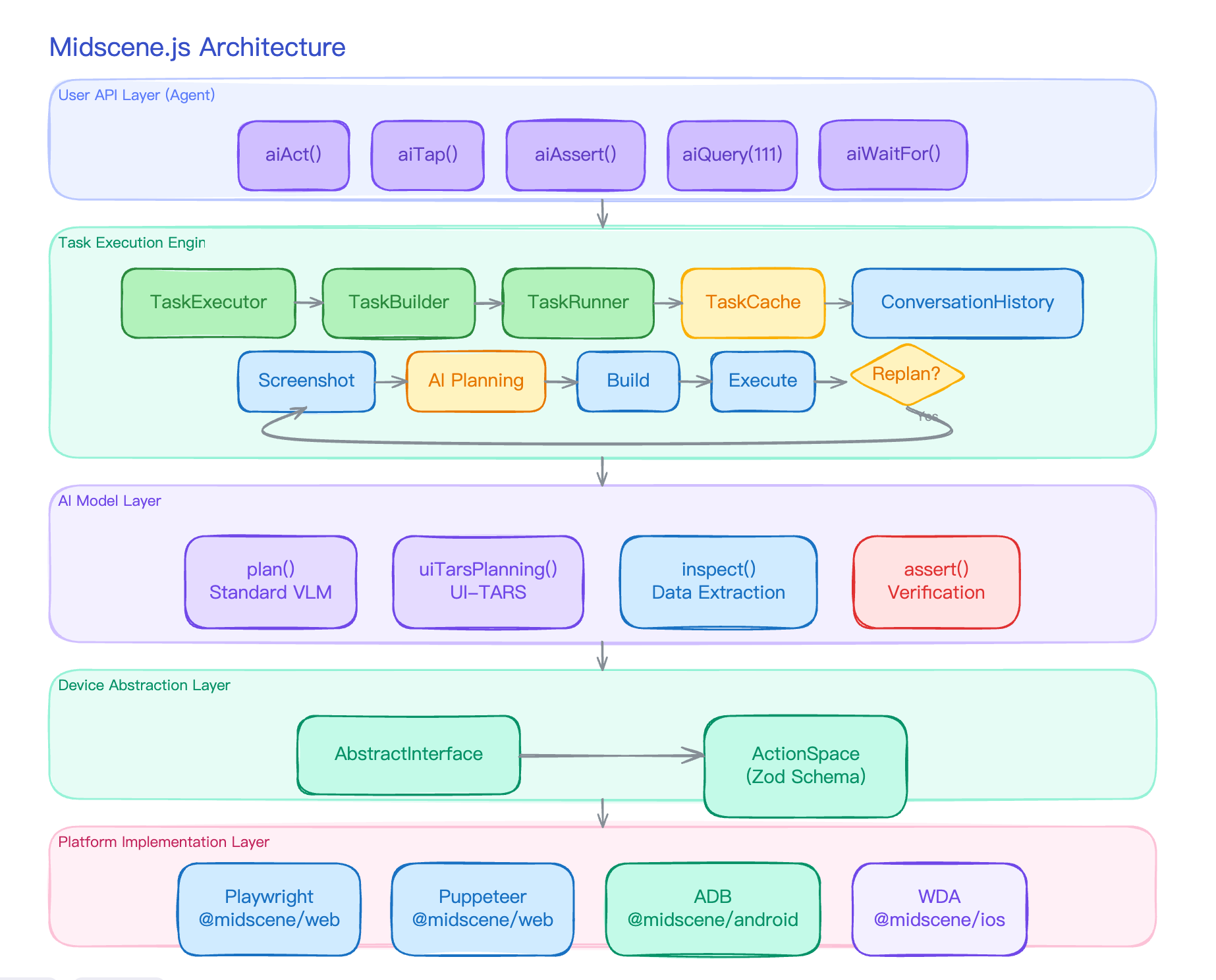 Midscene core architecture